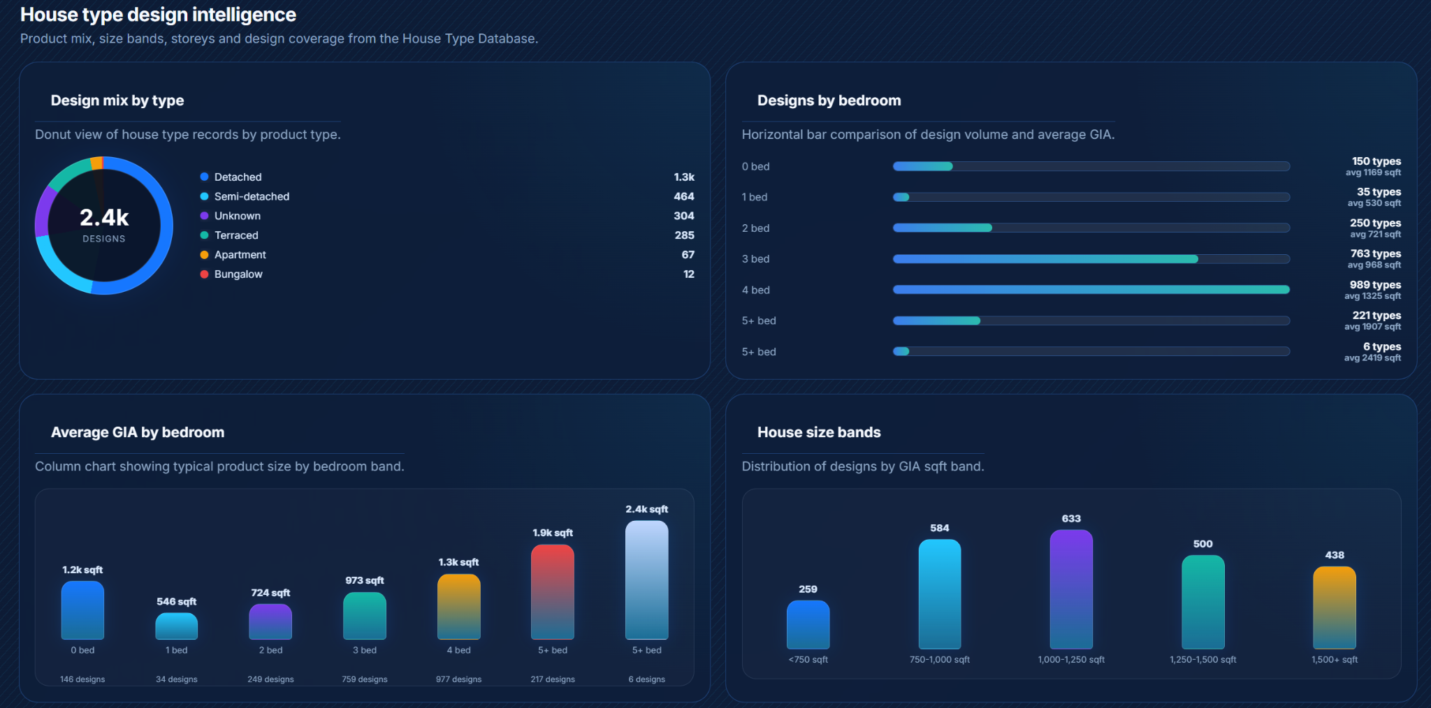 Promarks Intel house type design intelligence insights